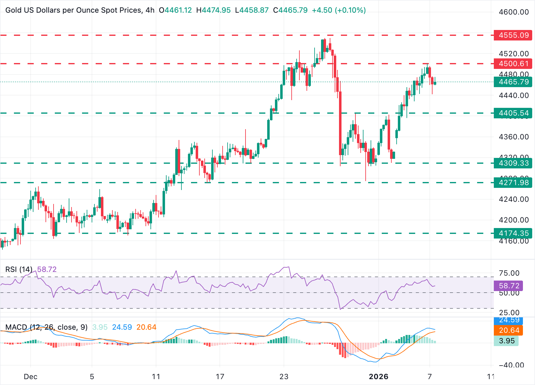Chart Analysis XAU/USD