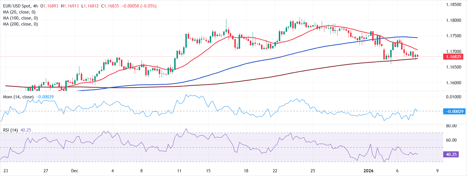 Анализ графика EUR/USD