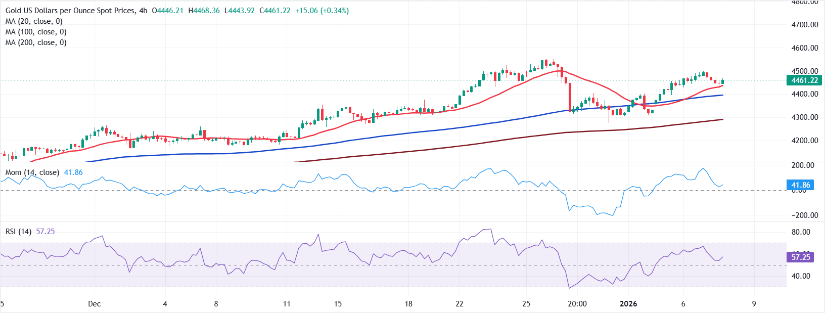 Analisis Grafik XAU/USD