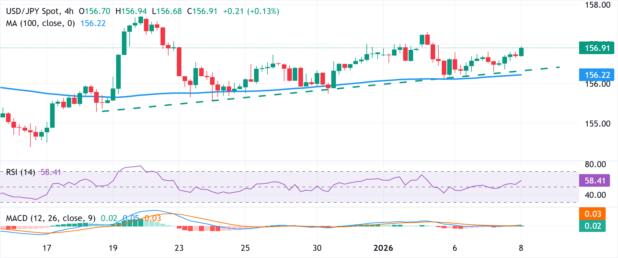 Phân tích Biểu đồ USD/JPY