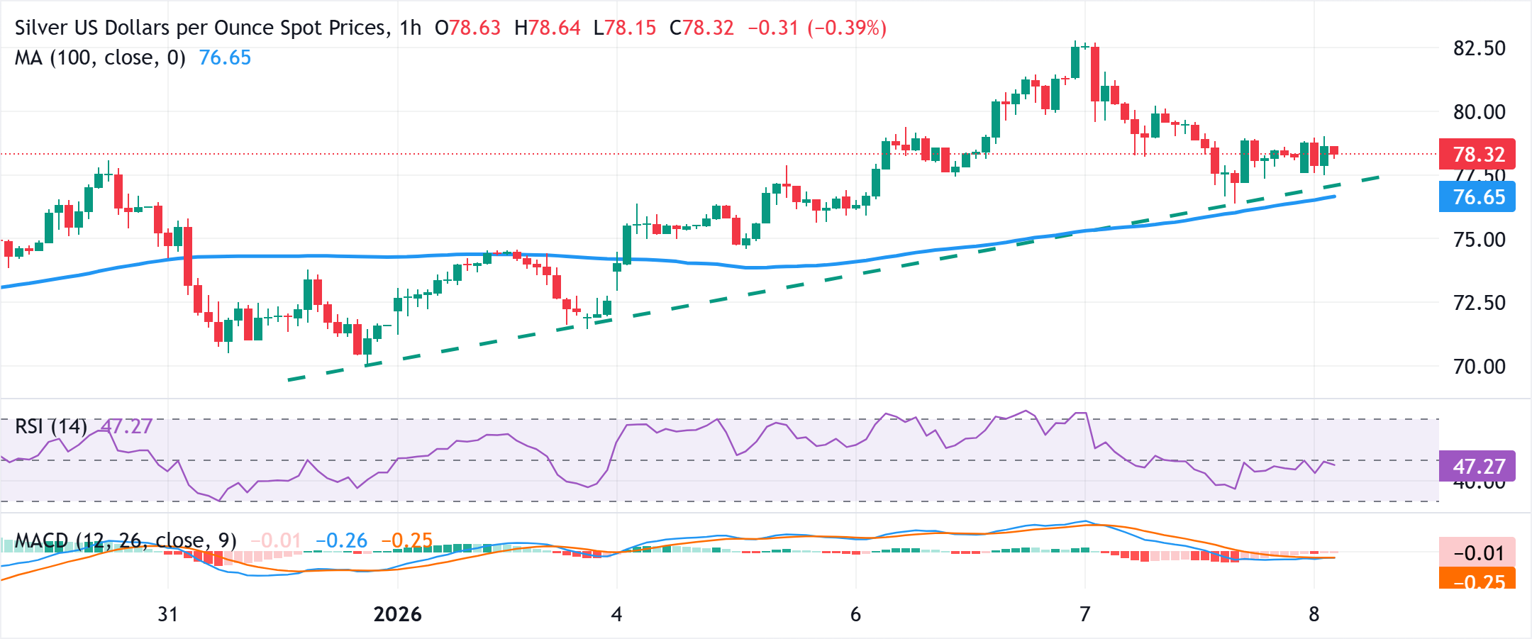 Phân tích Biểu đồ XAG/USD
