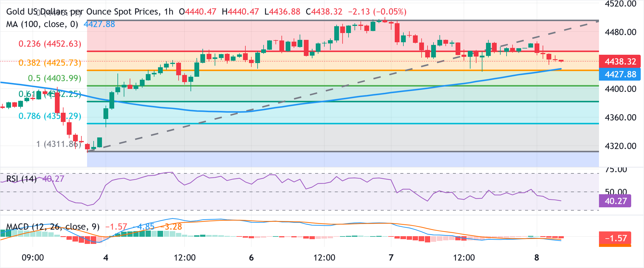 Phân tích Biểu đồ XAU/USD