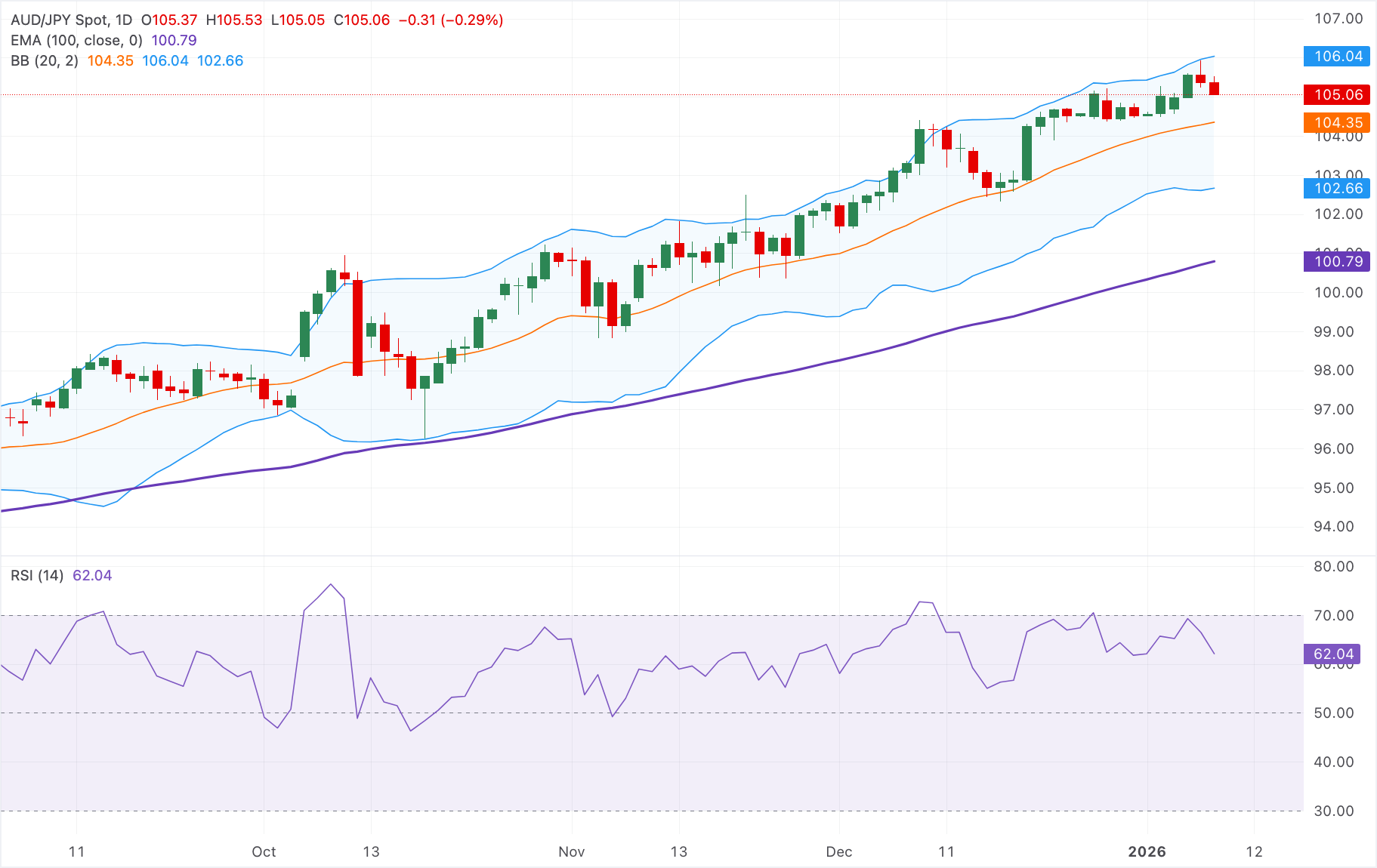 Phân tích Biểu đồ AUD/JPY
