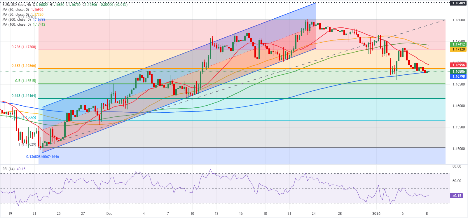 Chart Analysis EUR/USD