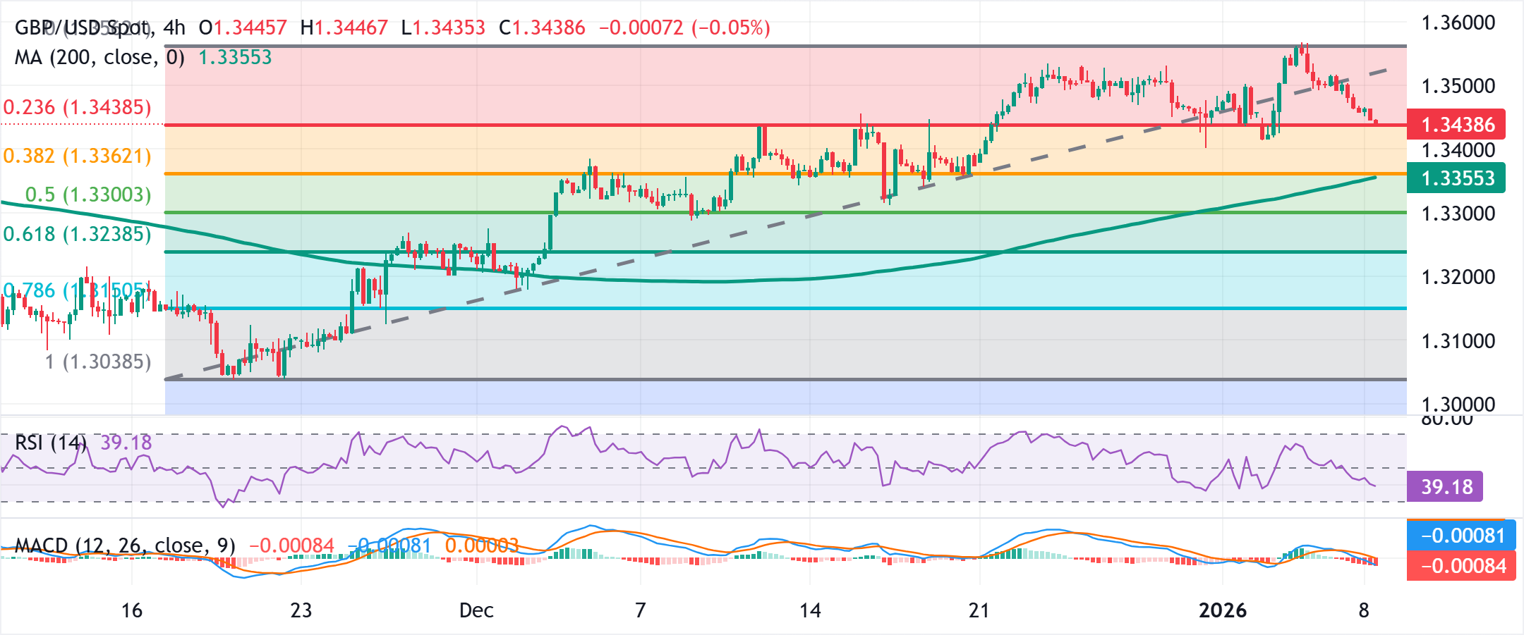 Chart Analysis GBP/USD
