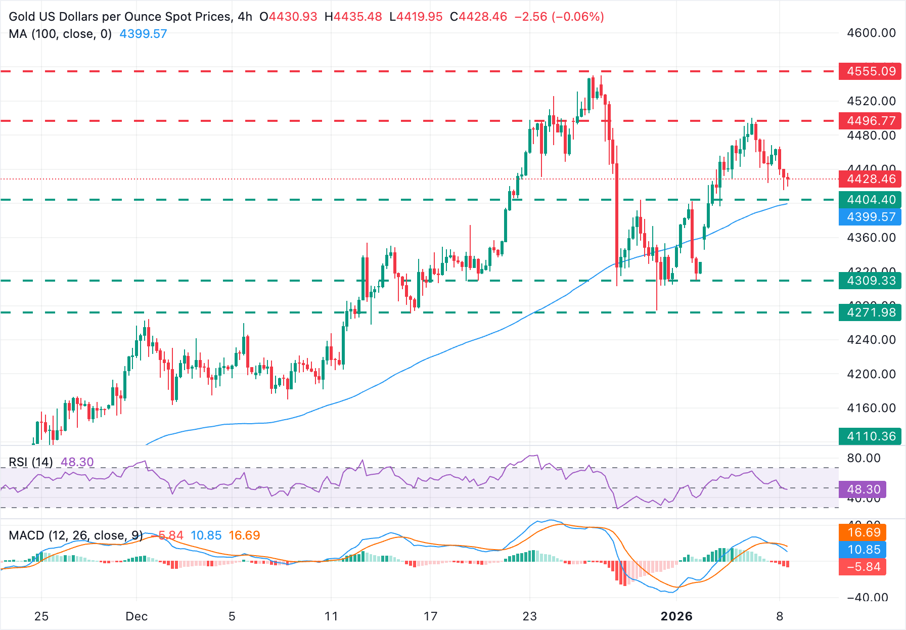 Phân tích Biểu đồ XAU/USD
