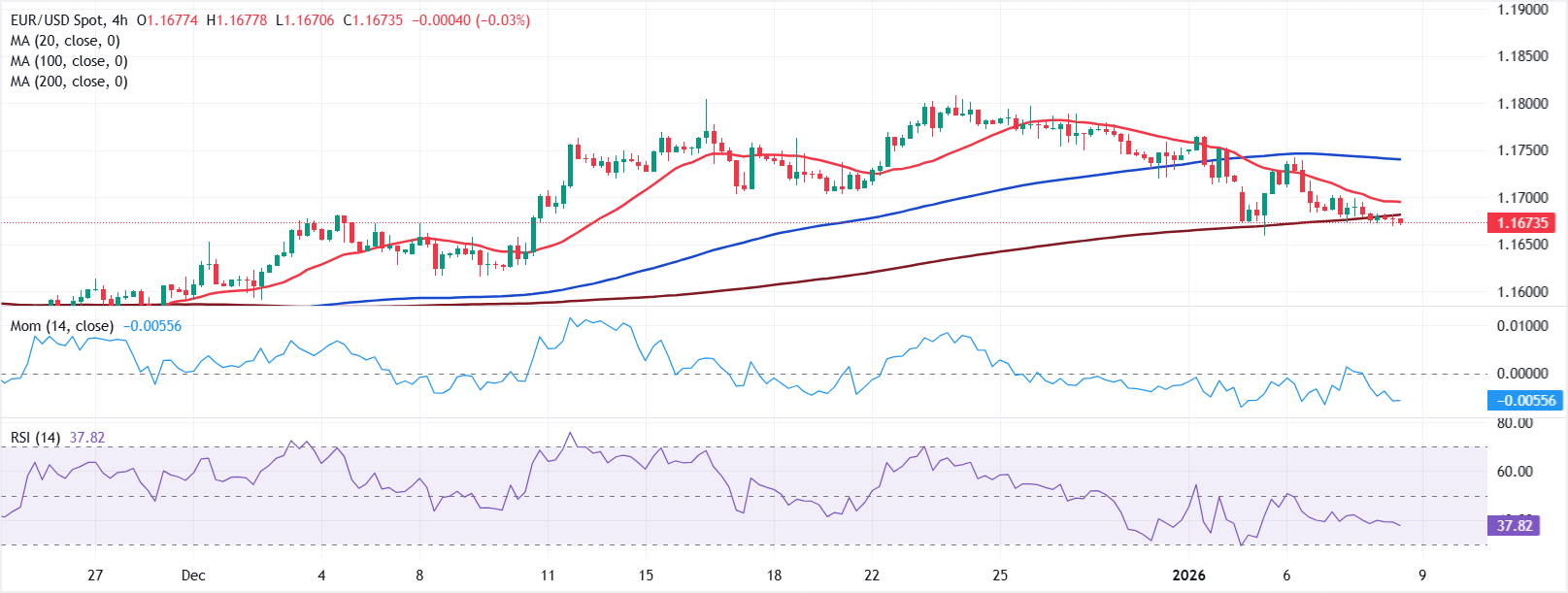 Chart Analyse EUR/USD