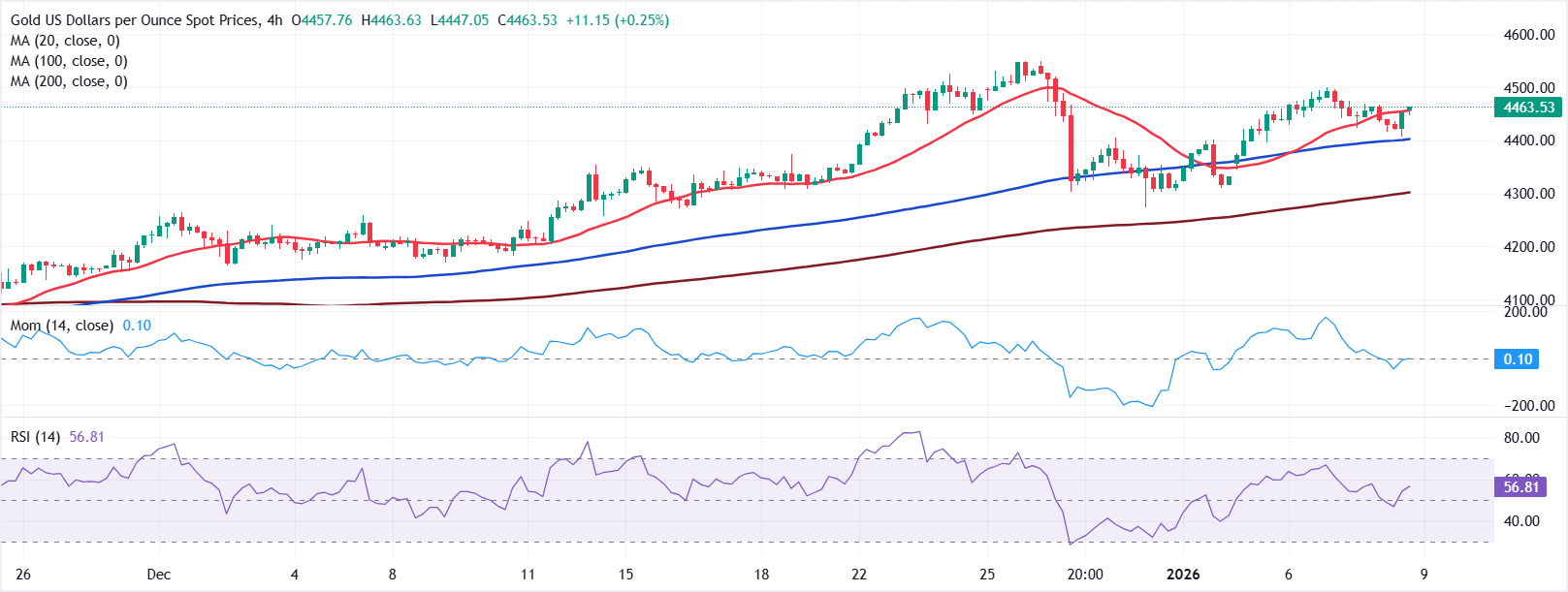 Phân tích Biểu đồ XAU/USD