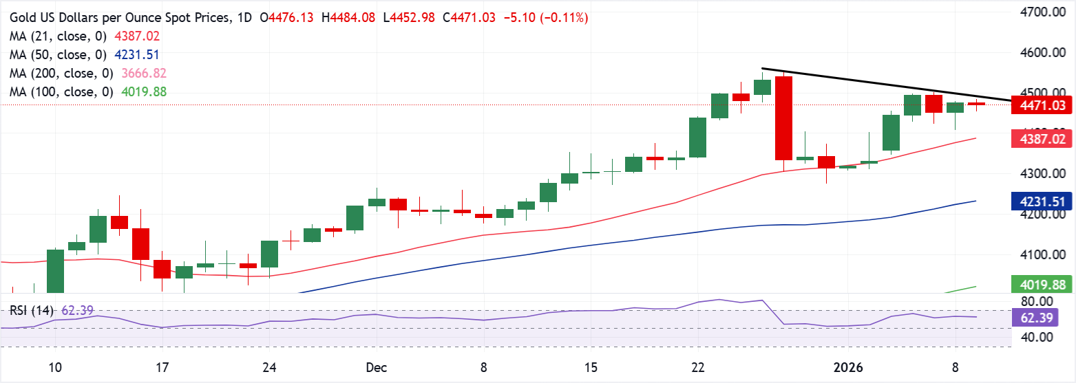 Chart Analysis XAU/USD