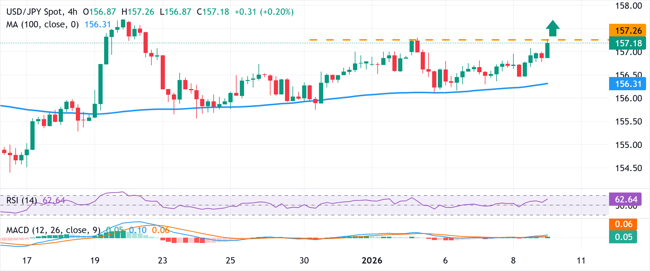 Phân tích Biểu đồ USD/JPY