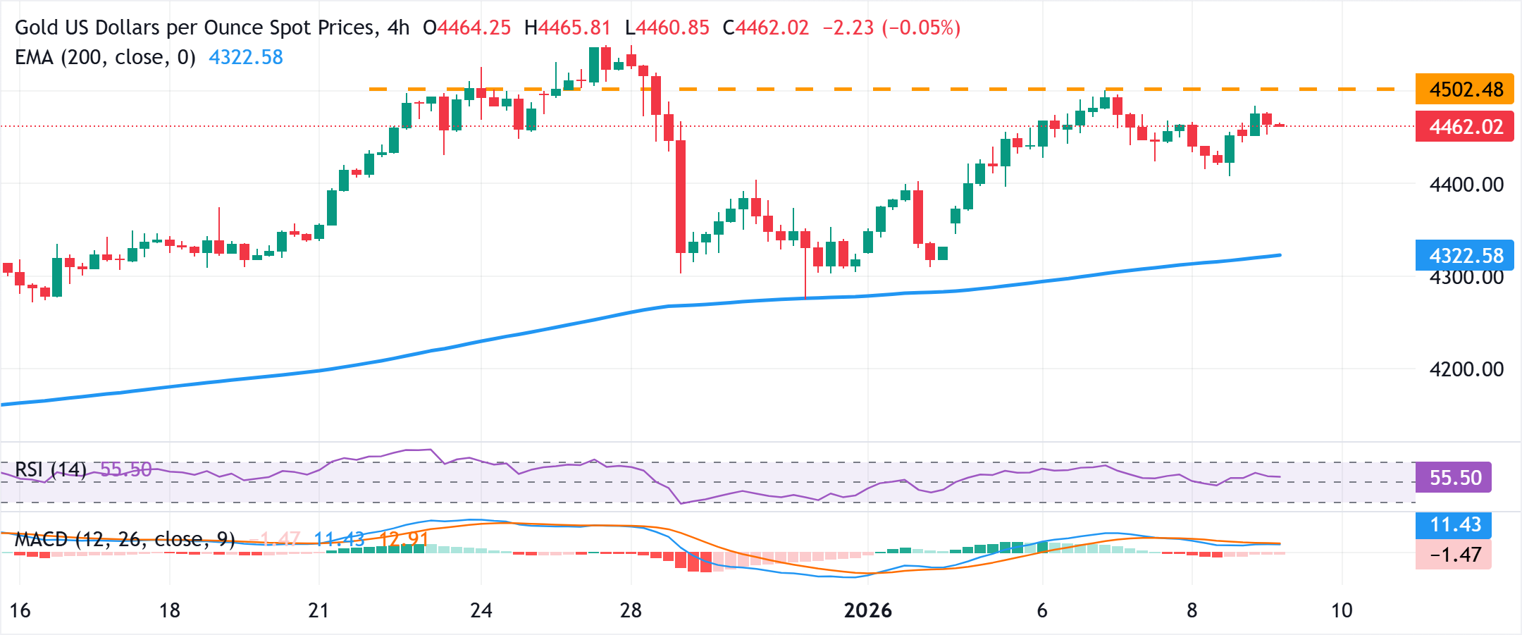 Phân tích Biểu đồ XAU/USD