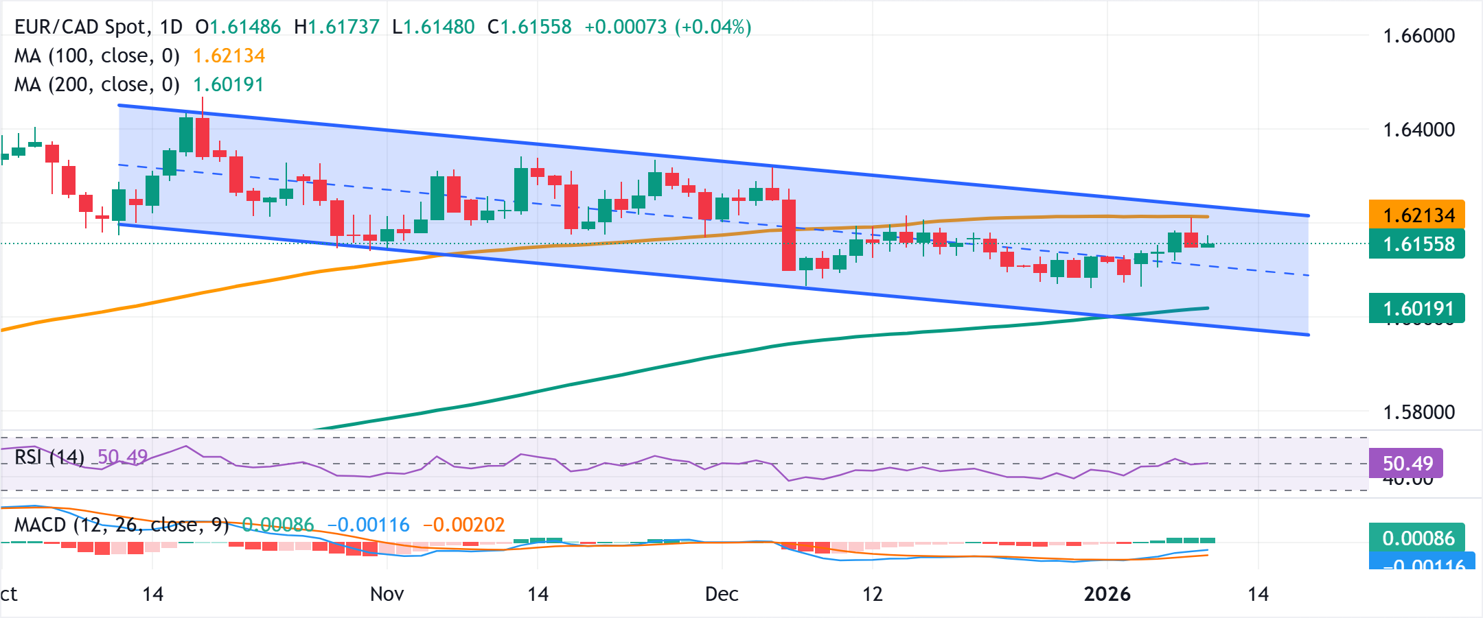 Phân tích Biểu đồ EUR/CAD