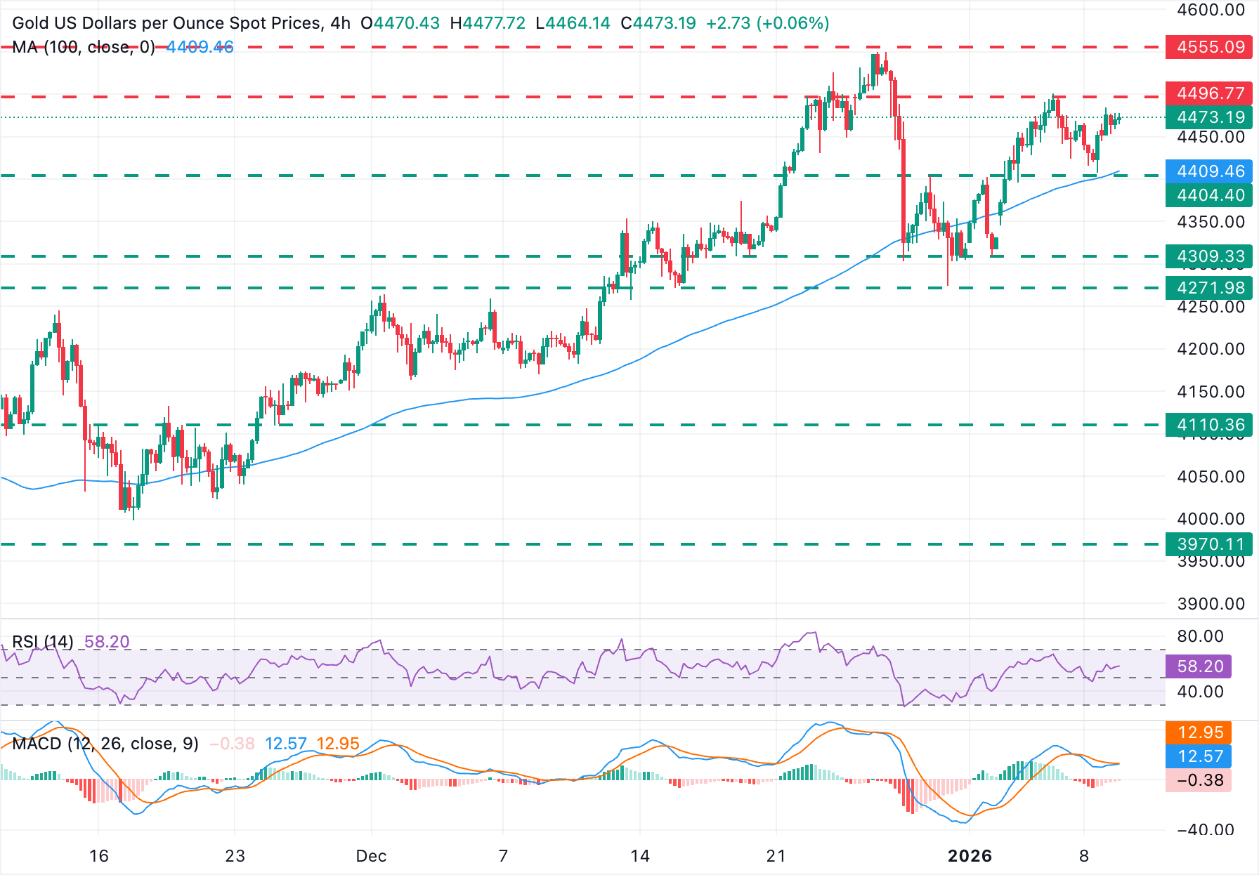 Phân tích Biểu đồ XAU/USD