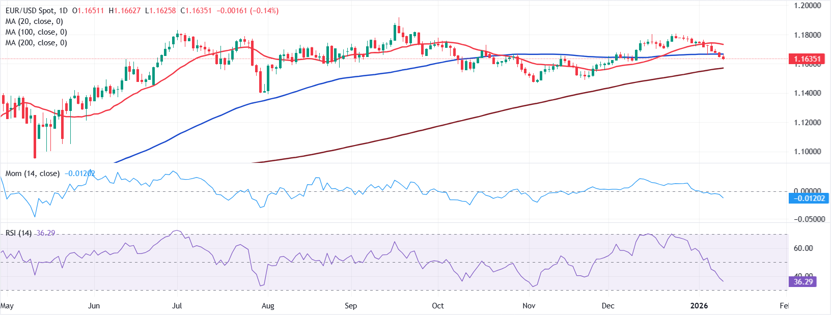 Phân tích Biểu đồ EUR/USD