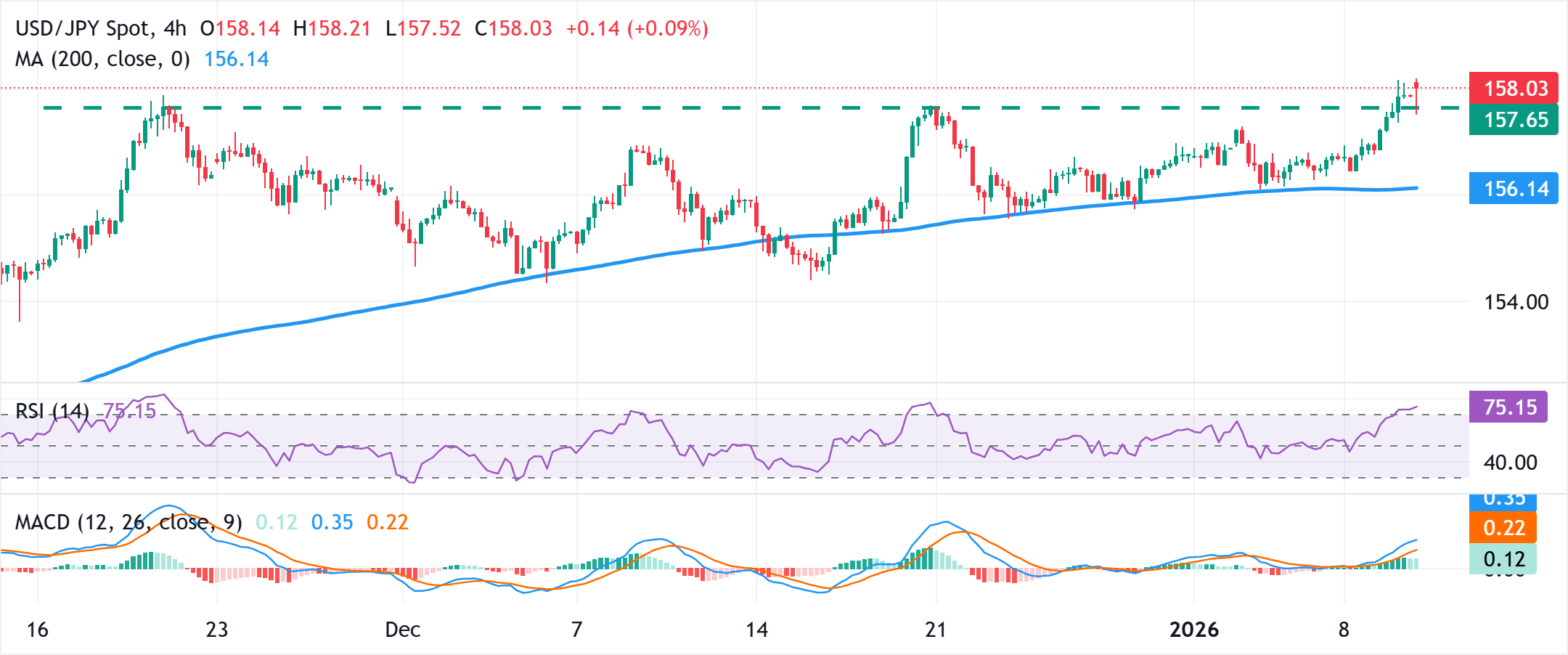 Chart Analysis USD/JPY