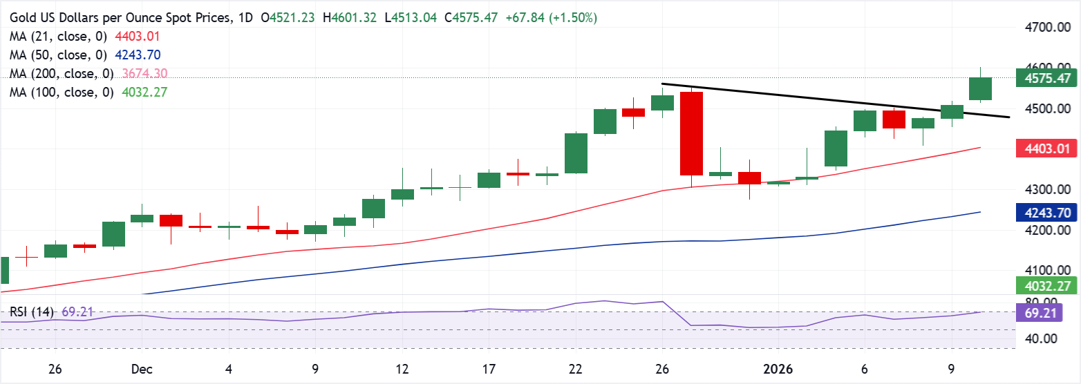Chart Analysis XAU/USD