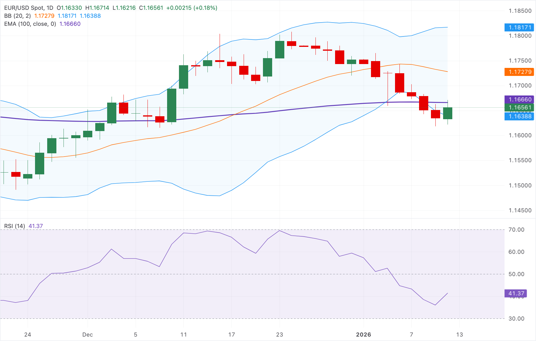 Chart Analysis EUR/USD