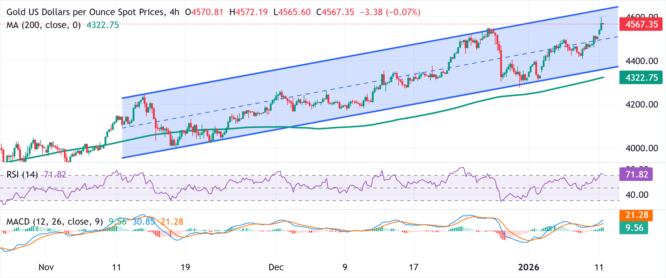图表分析 XAU/USD