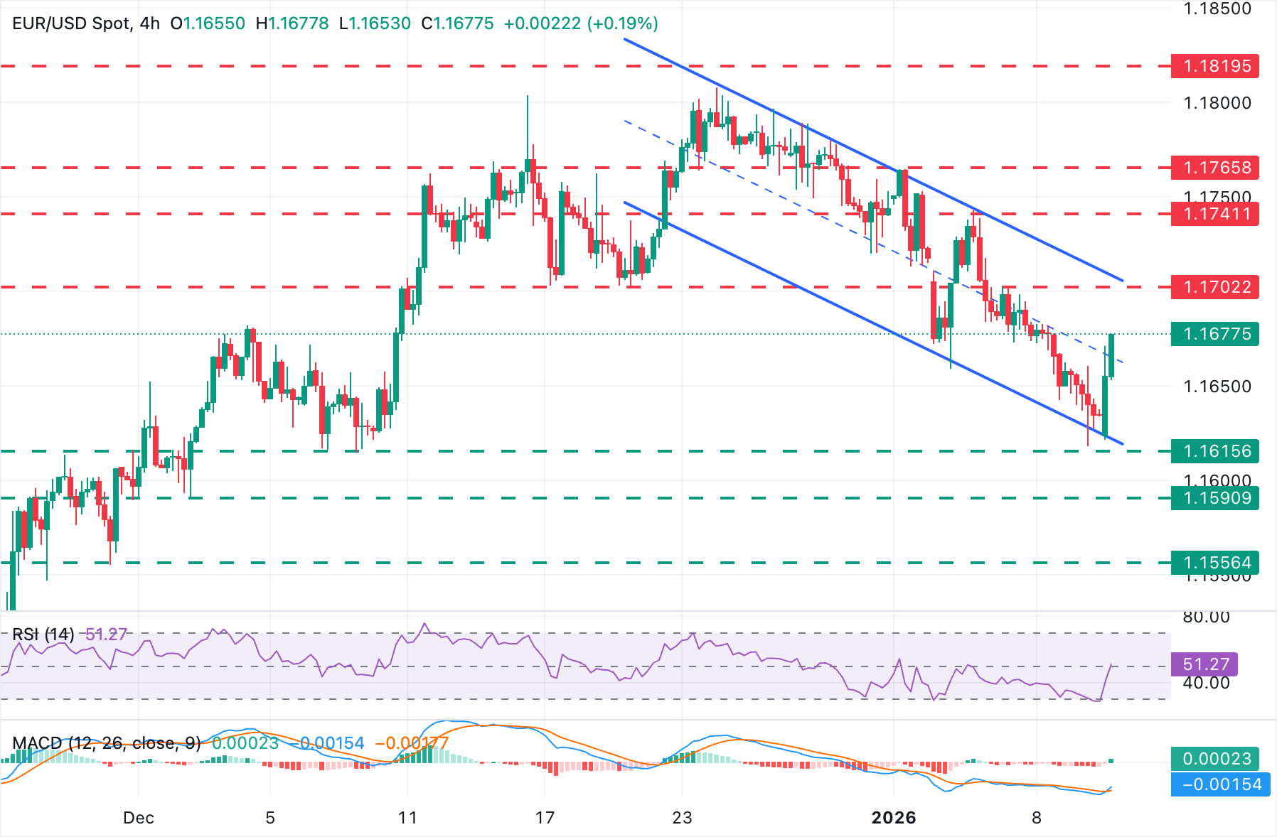 Chart Analysis EUR/USD