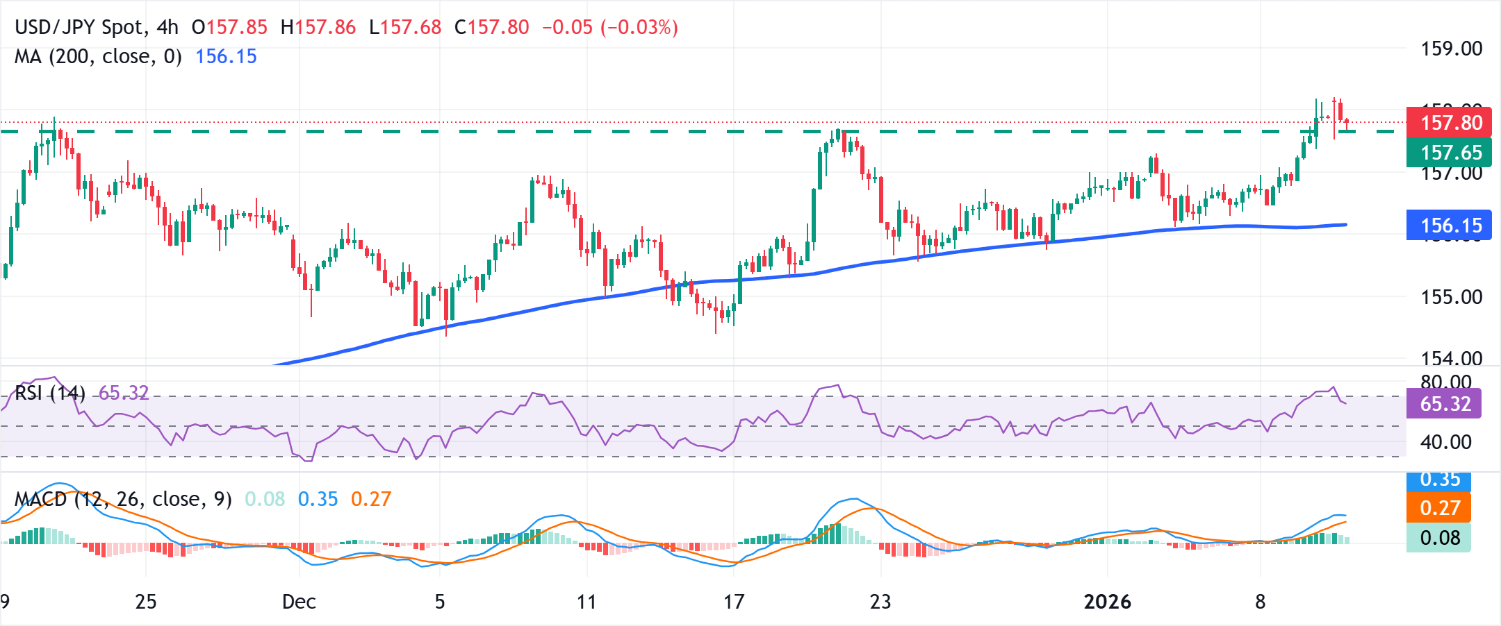 Phân tích Biểu đồ USD/JPY