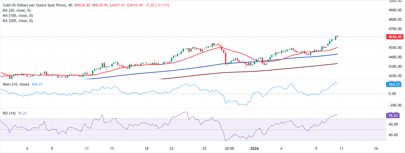 Анализ графика XAU/USD