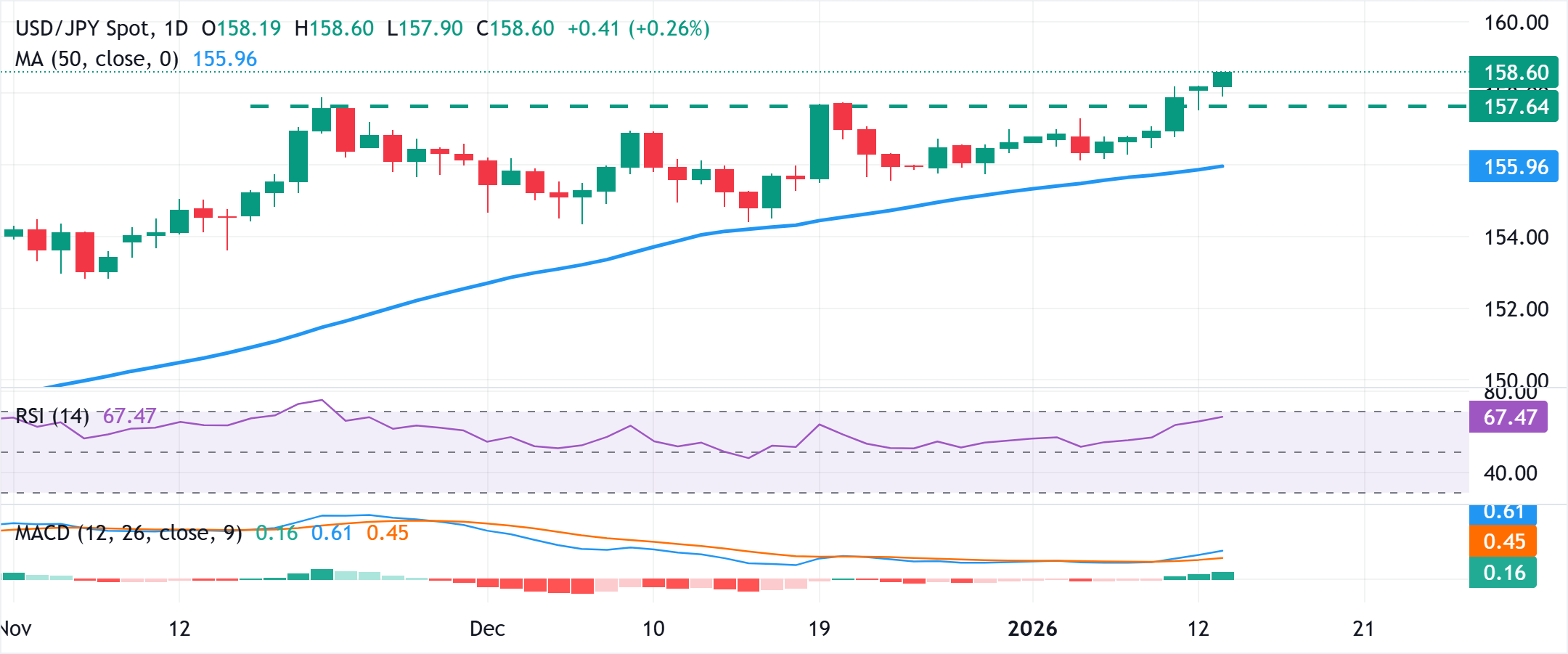 Chart Analysis USD/JPY