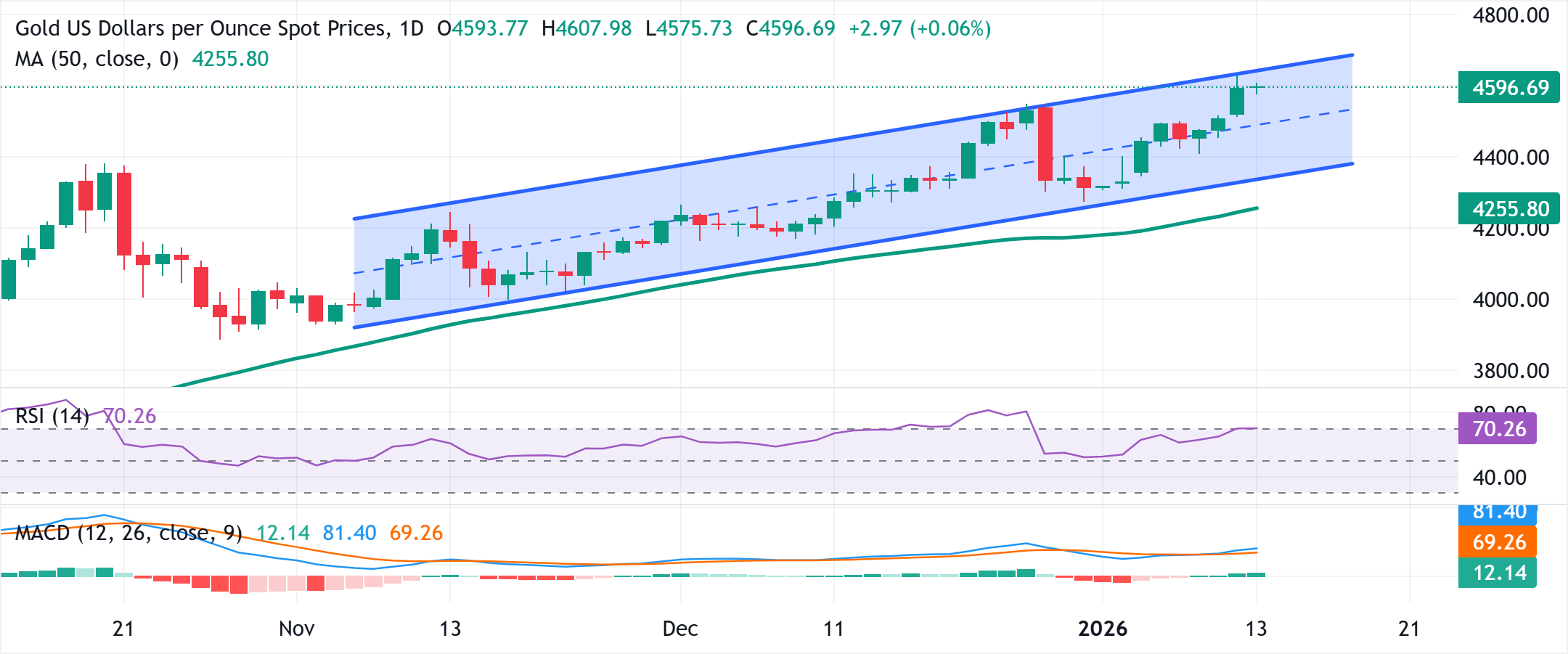 图表分析 XAU/USD