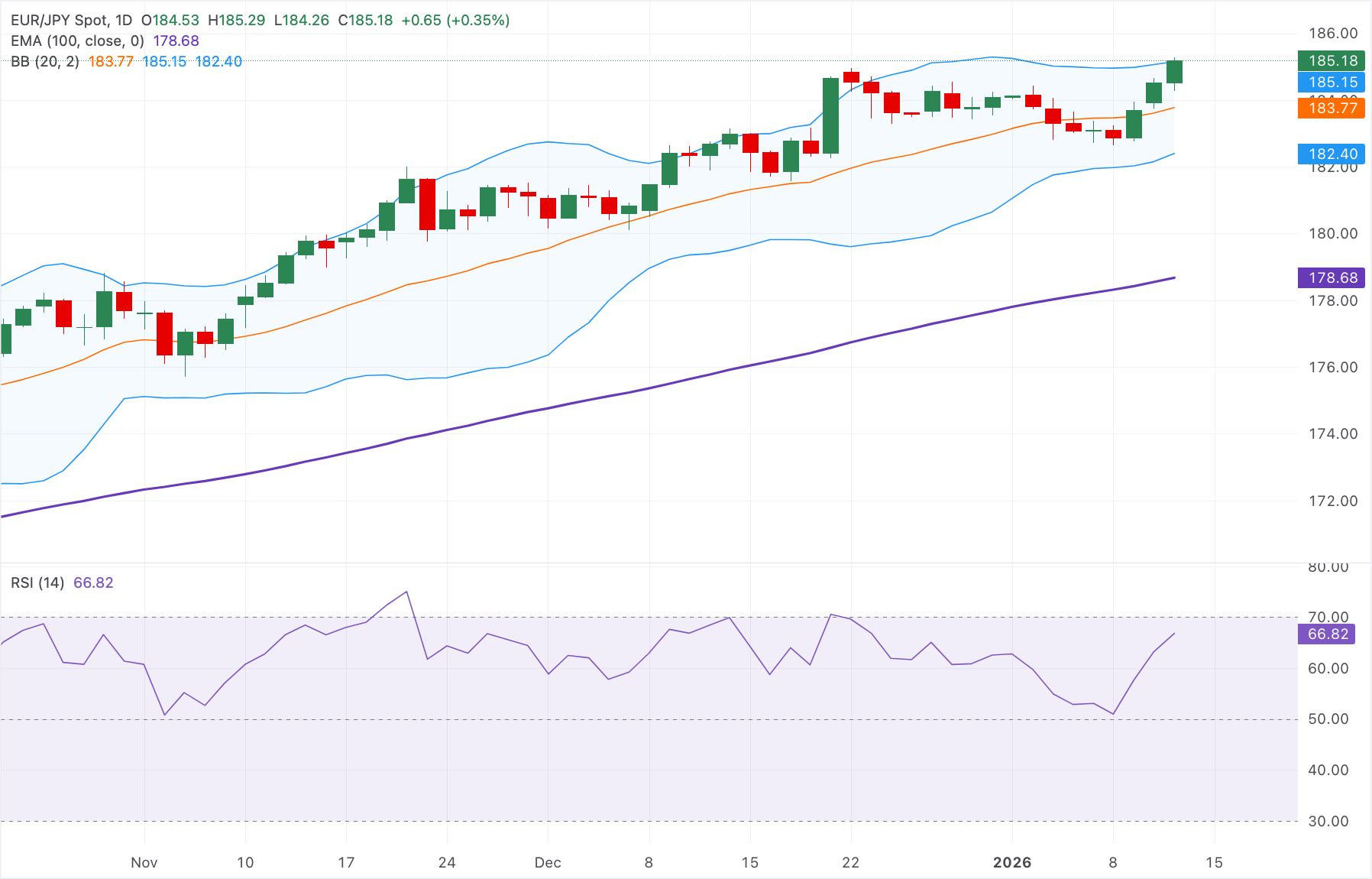 Chart Analysis EUR/JPY