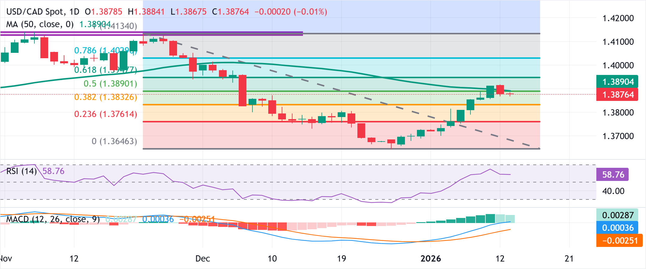 Análisis Gráfico USD/CAD
