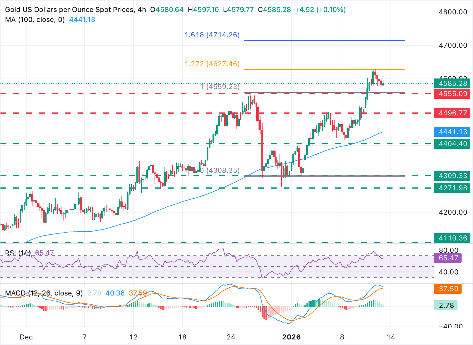 Phân tích Biểu đồ XAU/USD