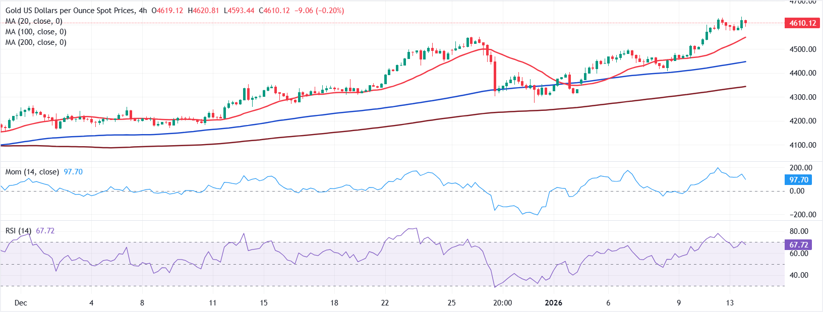 Chart Analyse XAU/USD