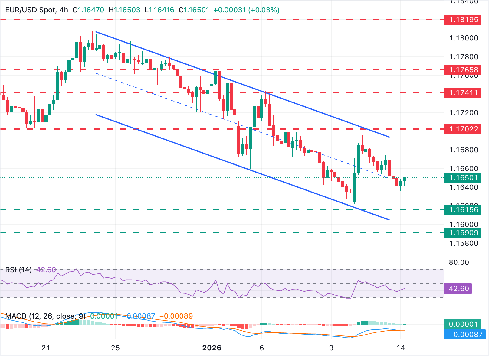 Analisis Grafik EUR/USD