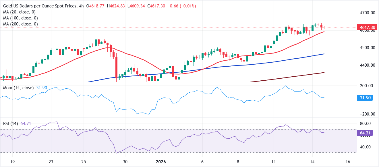 Chart-Analyse XAU/USD