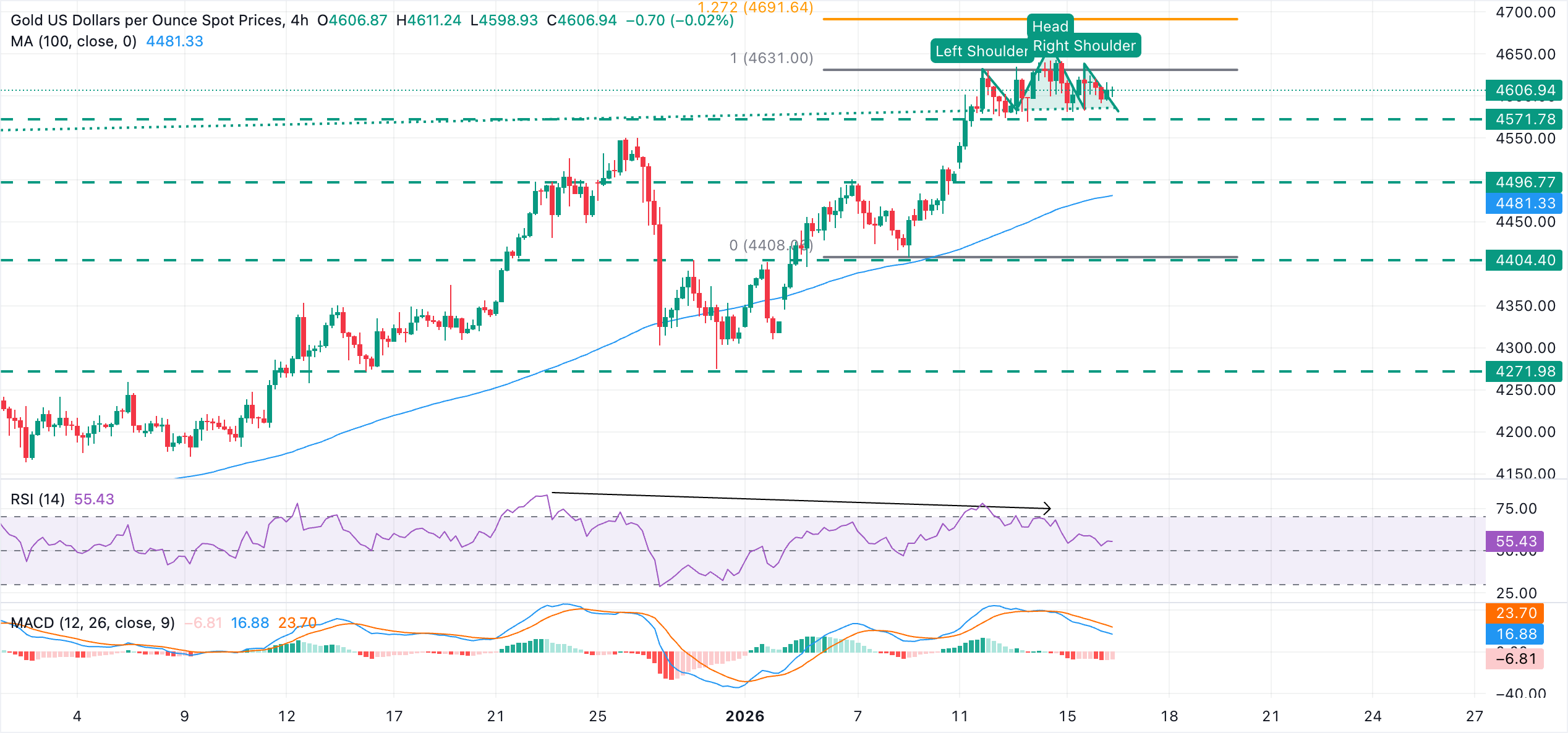 Phân tích Biểu đồ XAU/USD