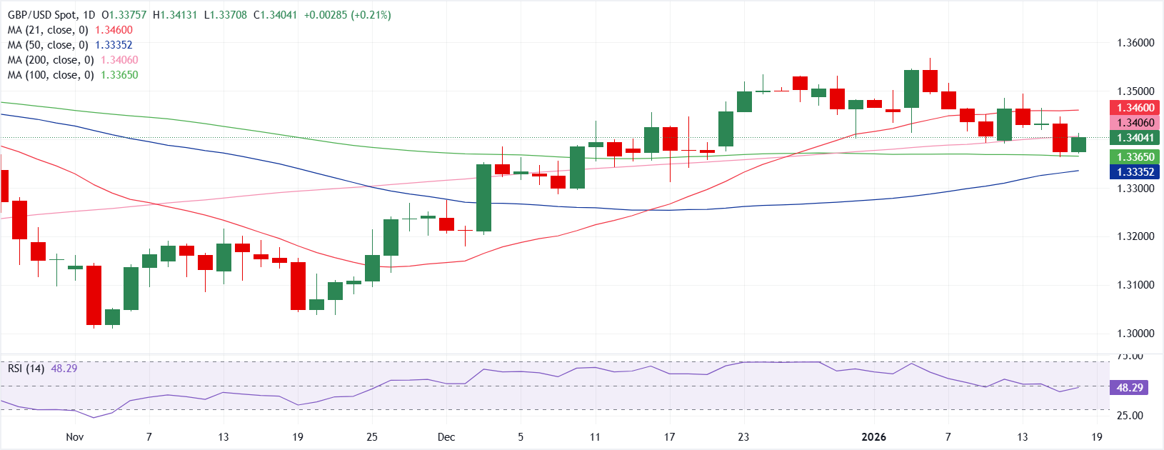 تحليل الرسم البياني GBP/USD