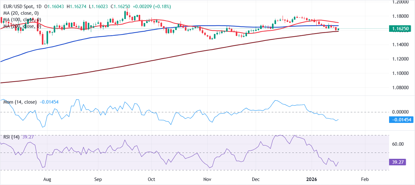 Chart Analysis EUR/USD