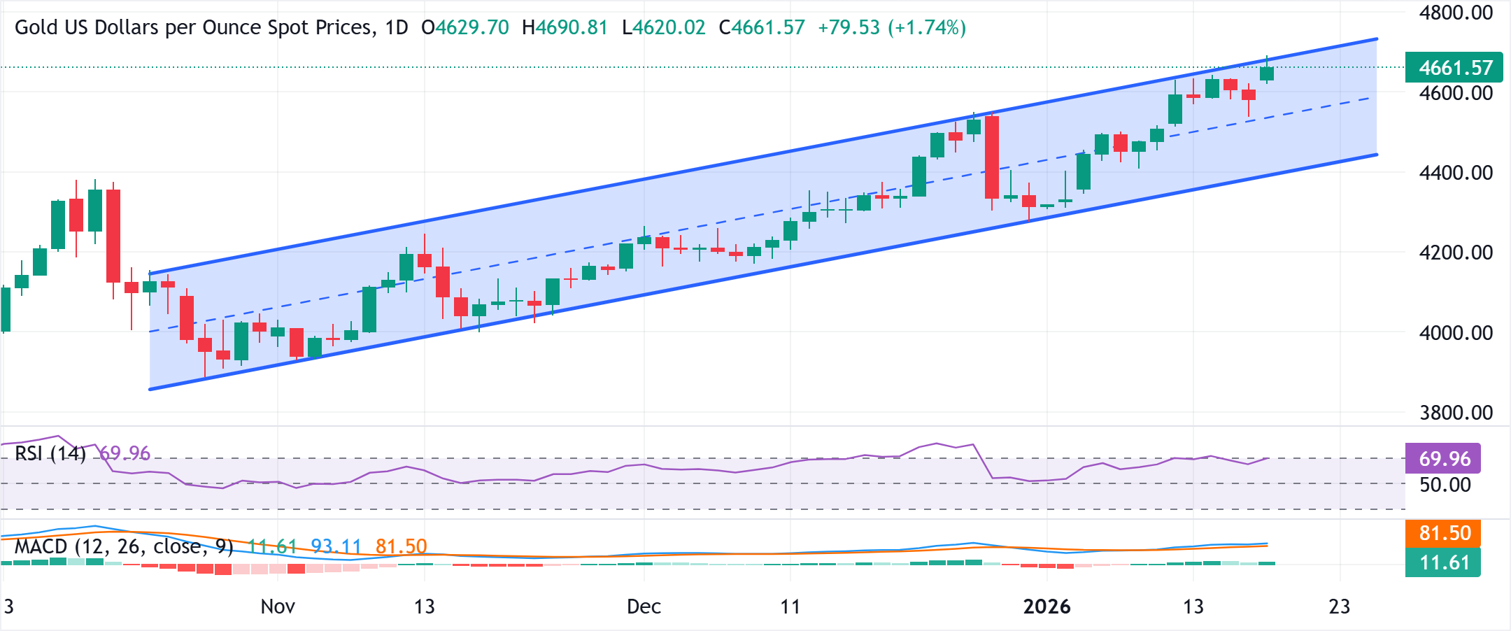 Chart Analysis XAU/USD