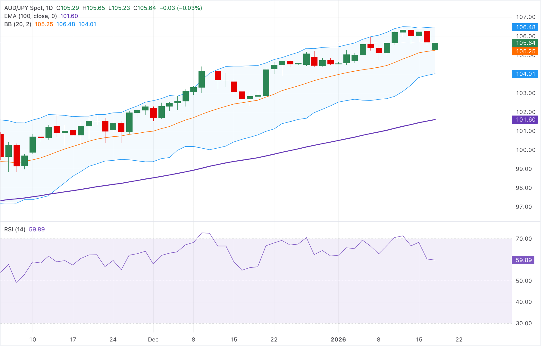Chart Analysis AUD/JPY