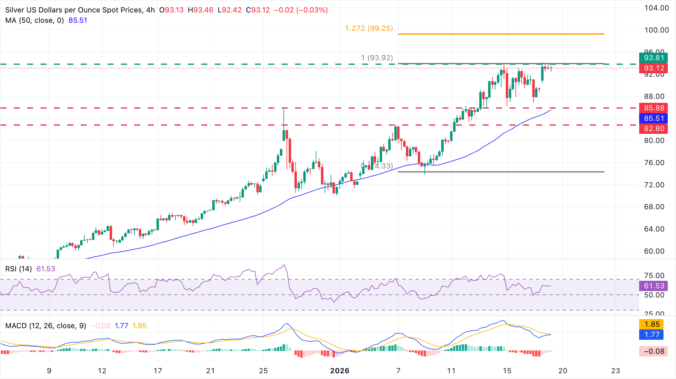 Phân tích Biểu đồ XAG/USD