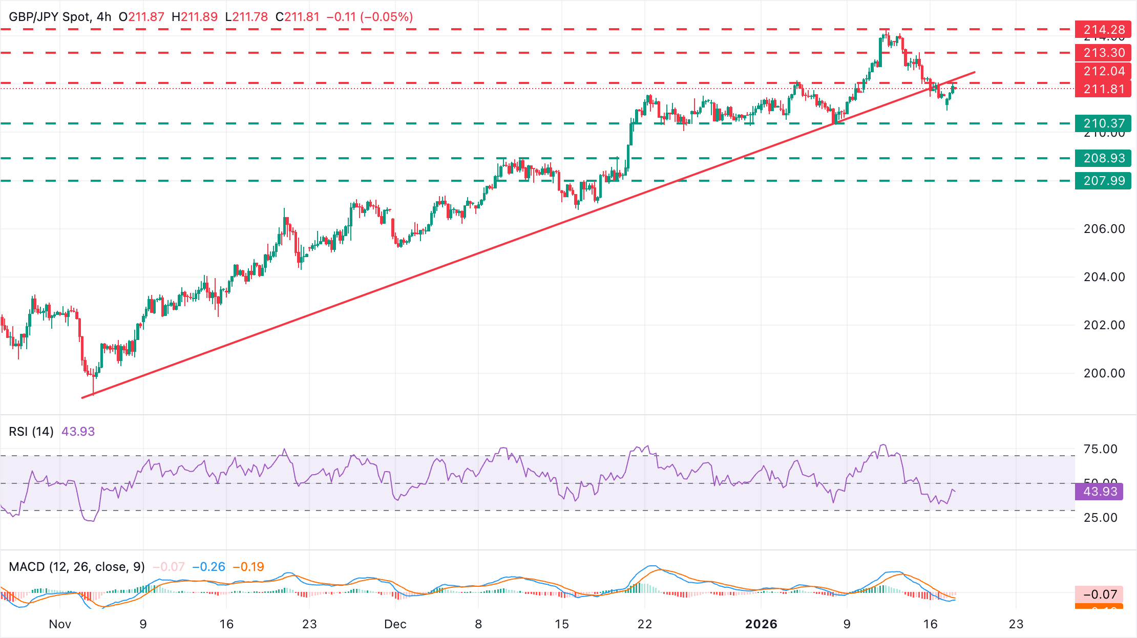 Chart Analizi GBP/JPY