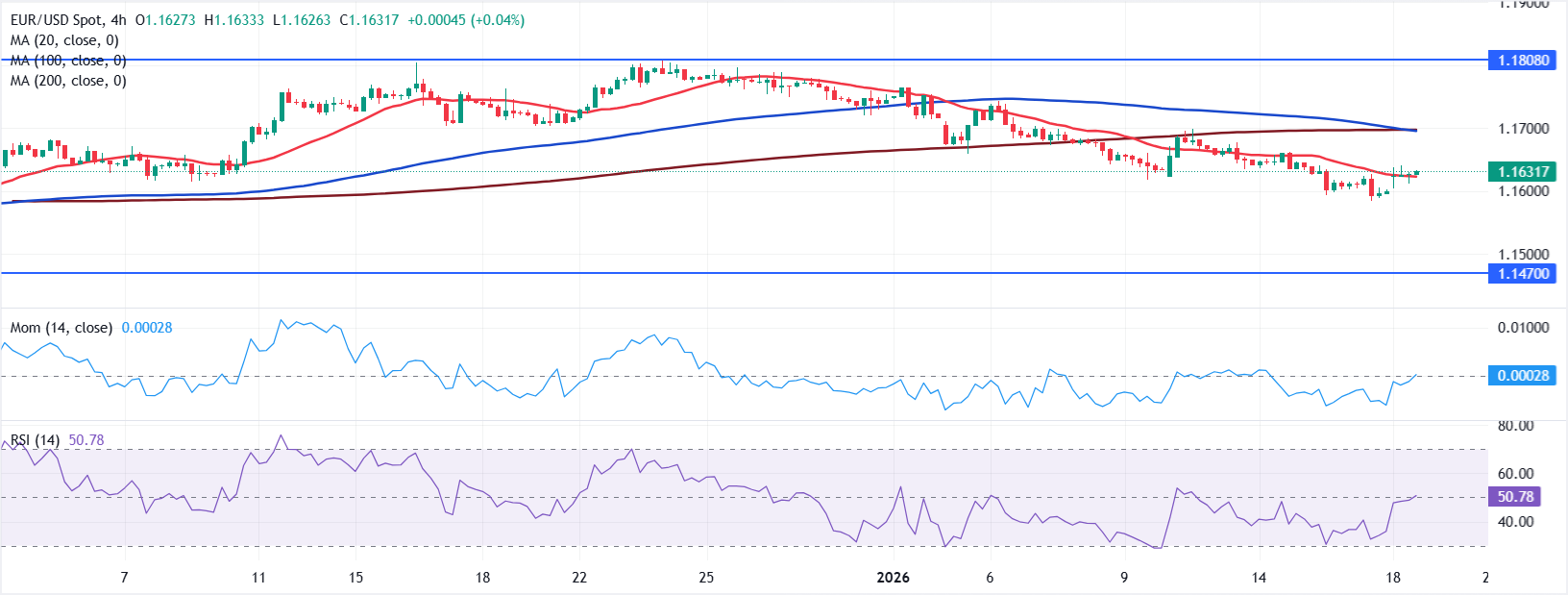 Analisis Grafik EUR/USD