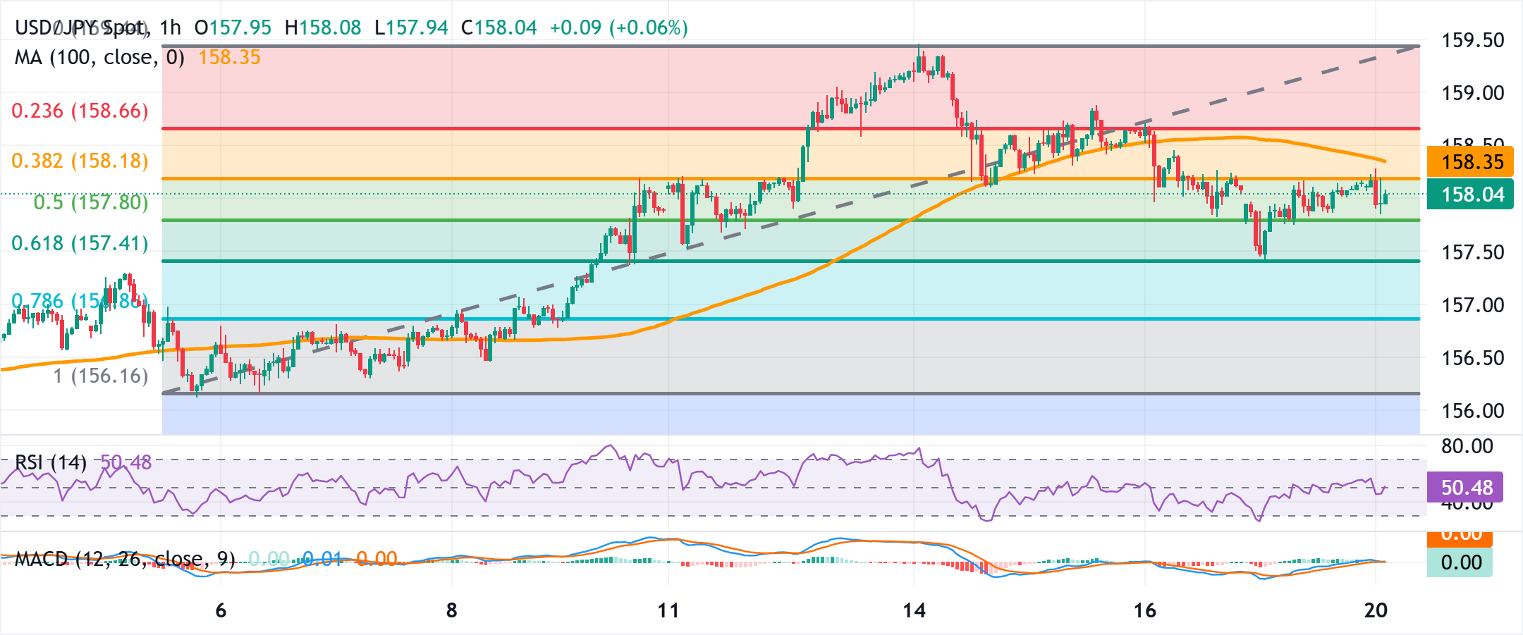 Phân tích Biểu đồ USD/JPY