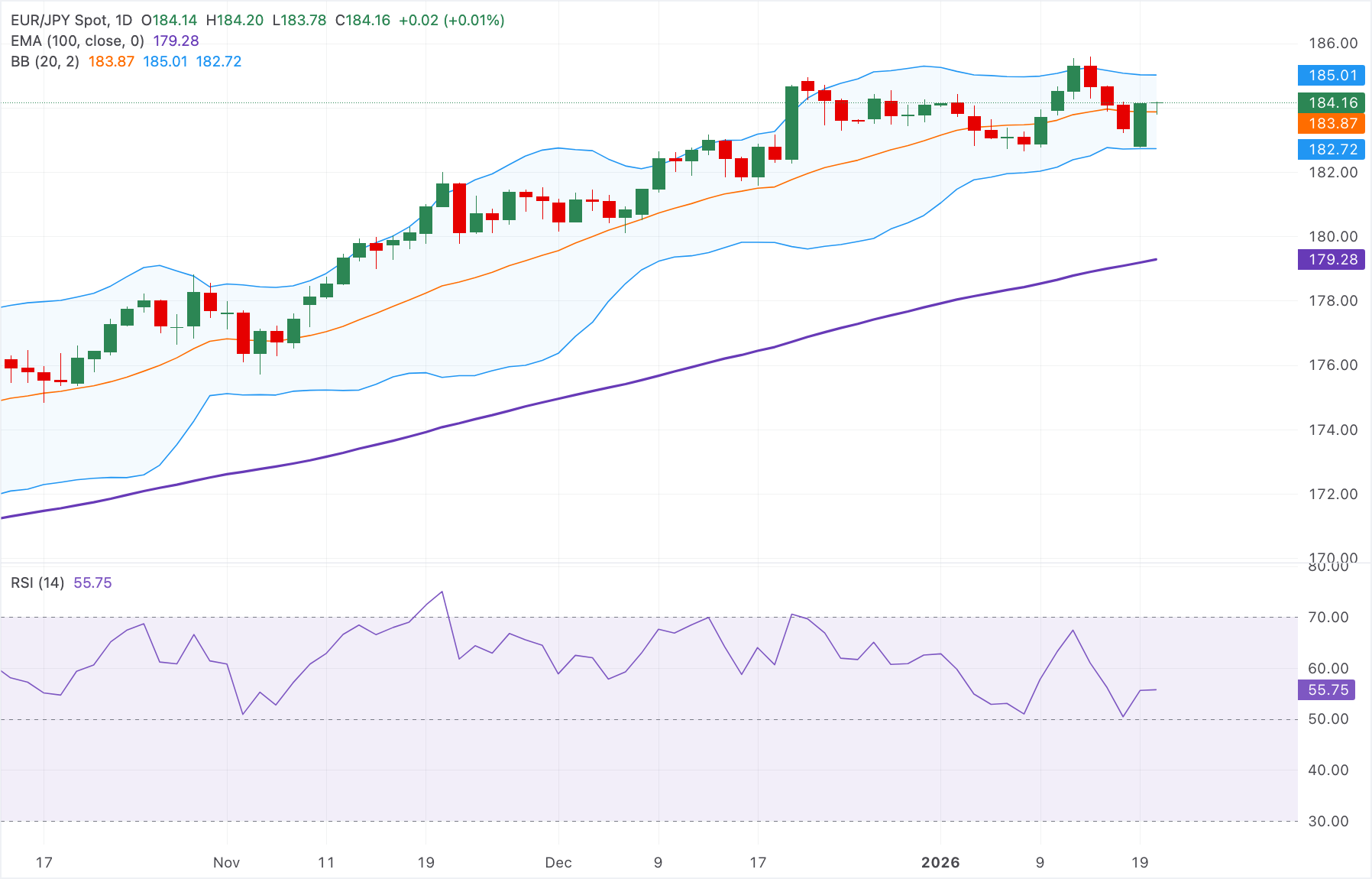 Phân tích Biểu đồ EUR/JPY