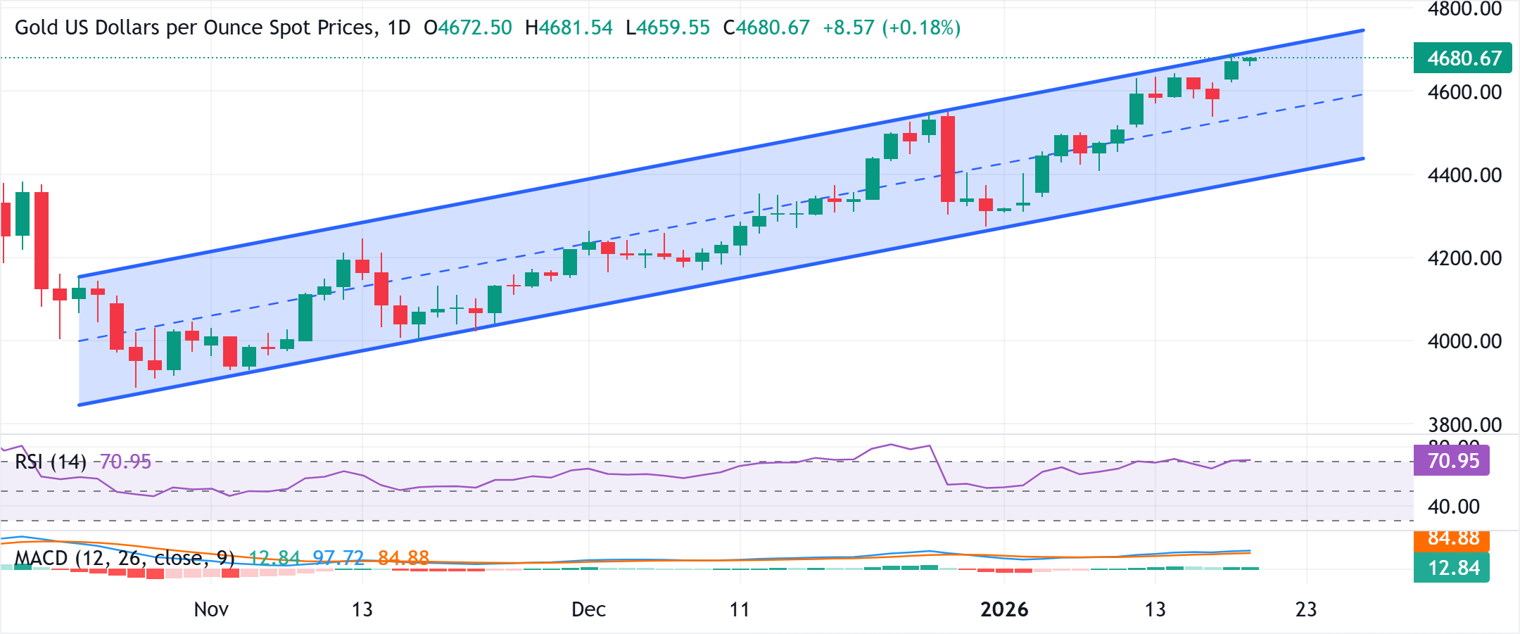 Phân tích biểu đồ XAU/USD
