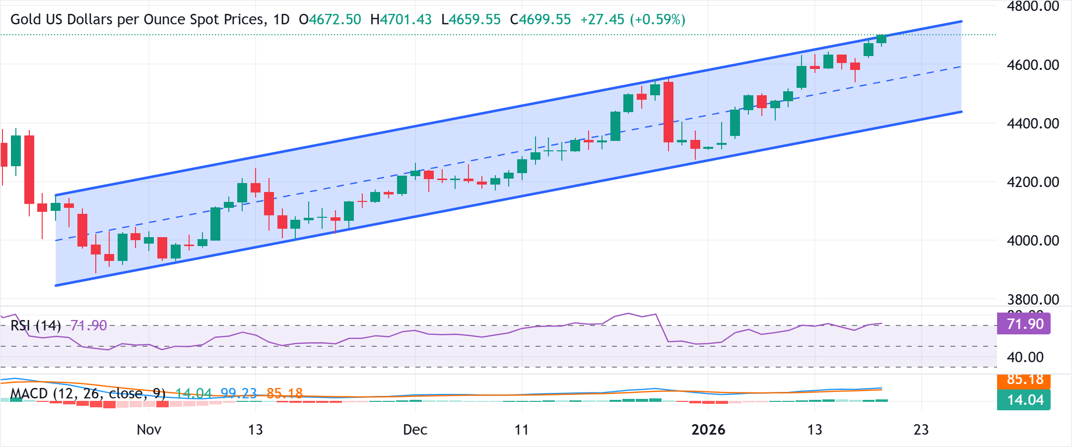 Phân tích Biểu đồ XAU/USD