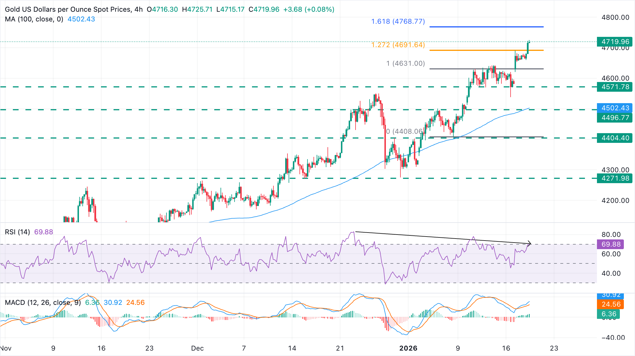 Phân tích Biểu đồ XAU/USD