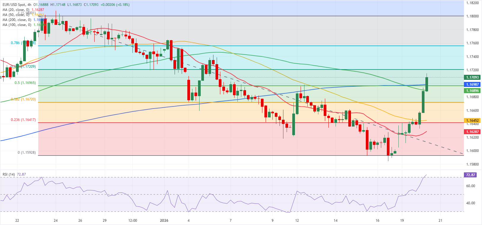 Chart Analysis EUR/USD