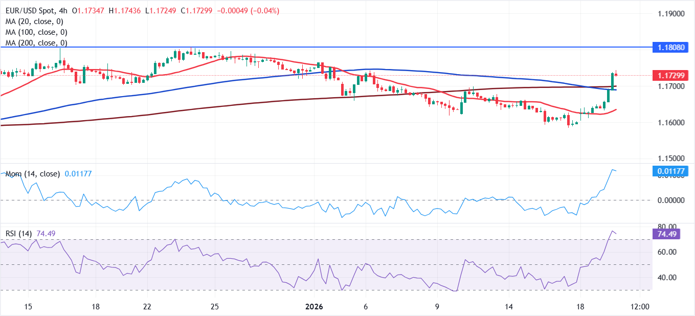 تحليل الرسم البياني لزوج يورو/دولار