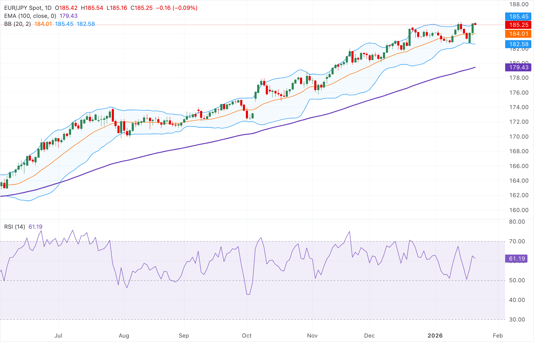 Chart Analysis EUR/JPY
