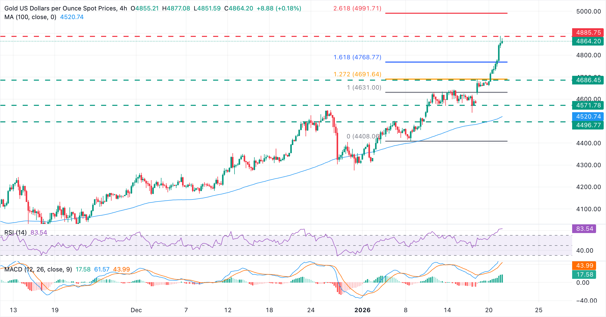 Chart Analizi XAU/USD